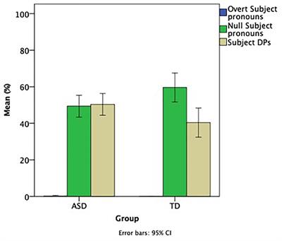 Subject and Object Pronouns in High-Functioning Children With ASD of a Null-Subject Language